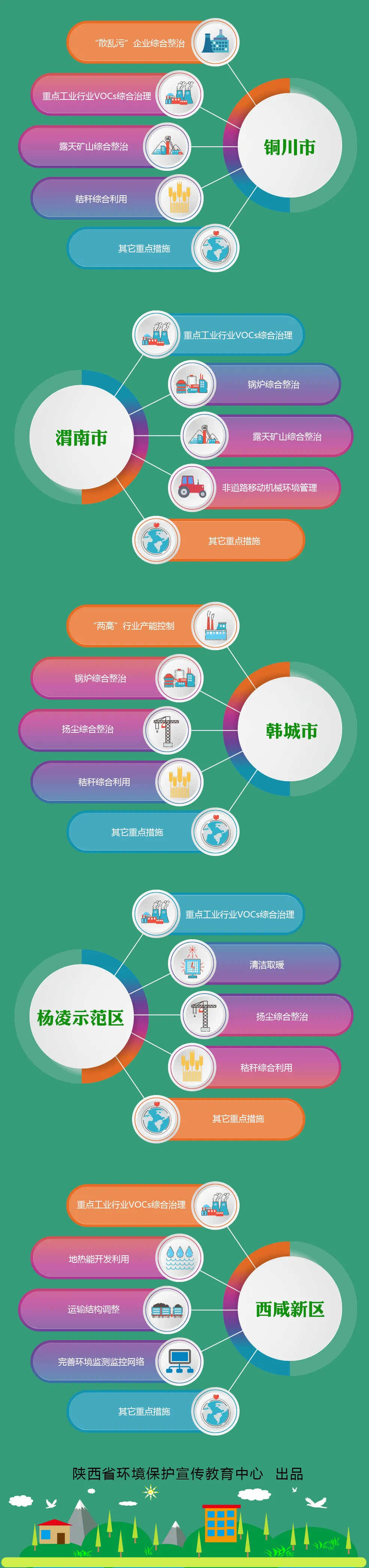 陜西省8市（區）秋冬季大氣污染綜合治理