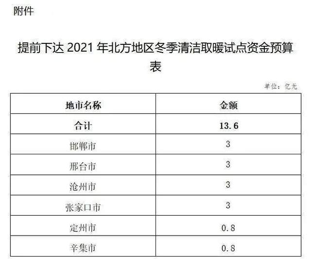 河北省下發2021年冬季清潔取暖試點資金13.6億元