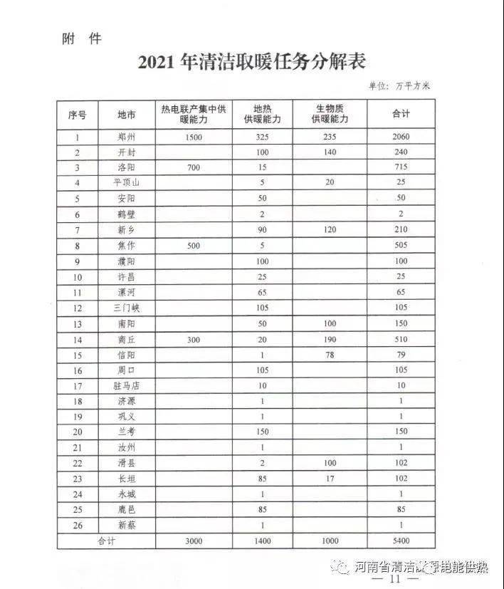 河南省2021年清潔取暖工作方案  新增生物質(zhì)供暖1000萬㎡10