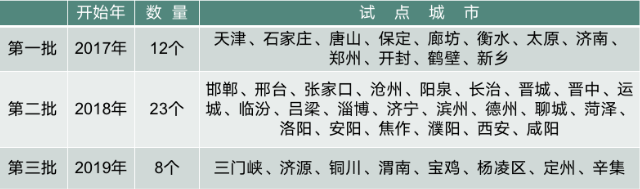 北方地區冬季清潔取暖試點城市