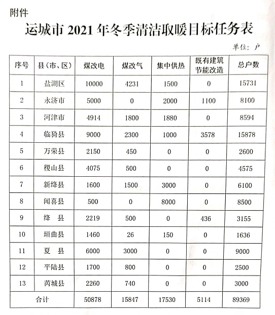 運城市2021年冬季清潔取暖工作實施方案