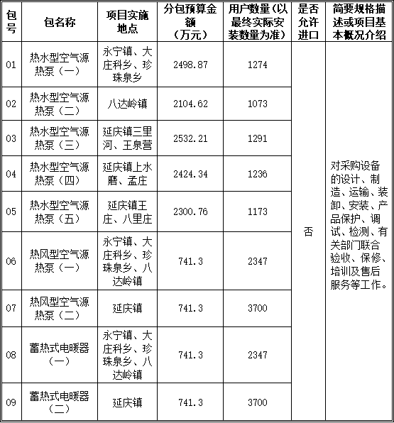 北京延慶區2021年農村冬季清潔取暖空氣源熱泵、電暖器招標公告