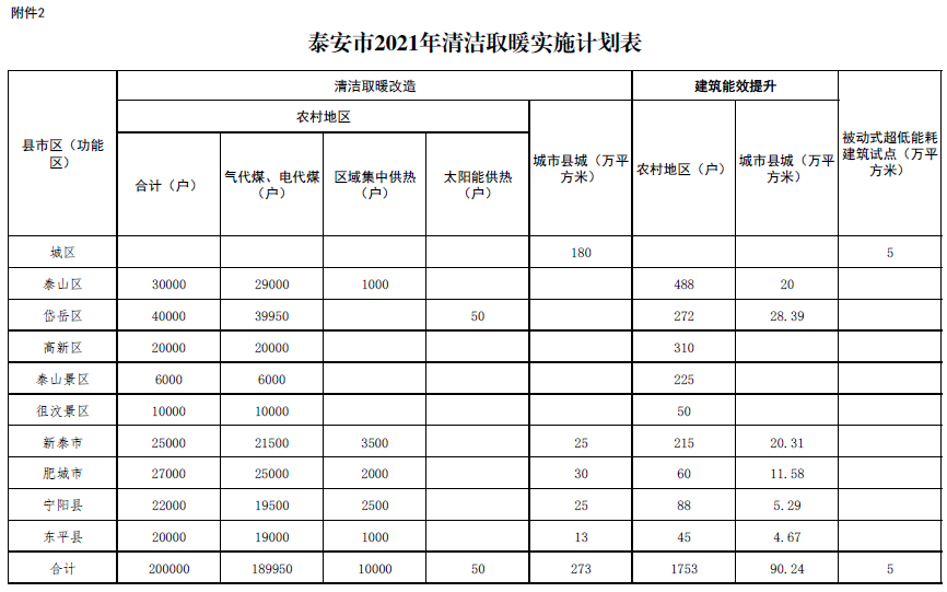 泰安2021年清潔取暖實(shí)施計(jì)劃表