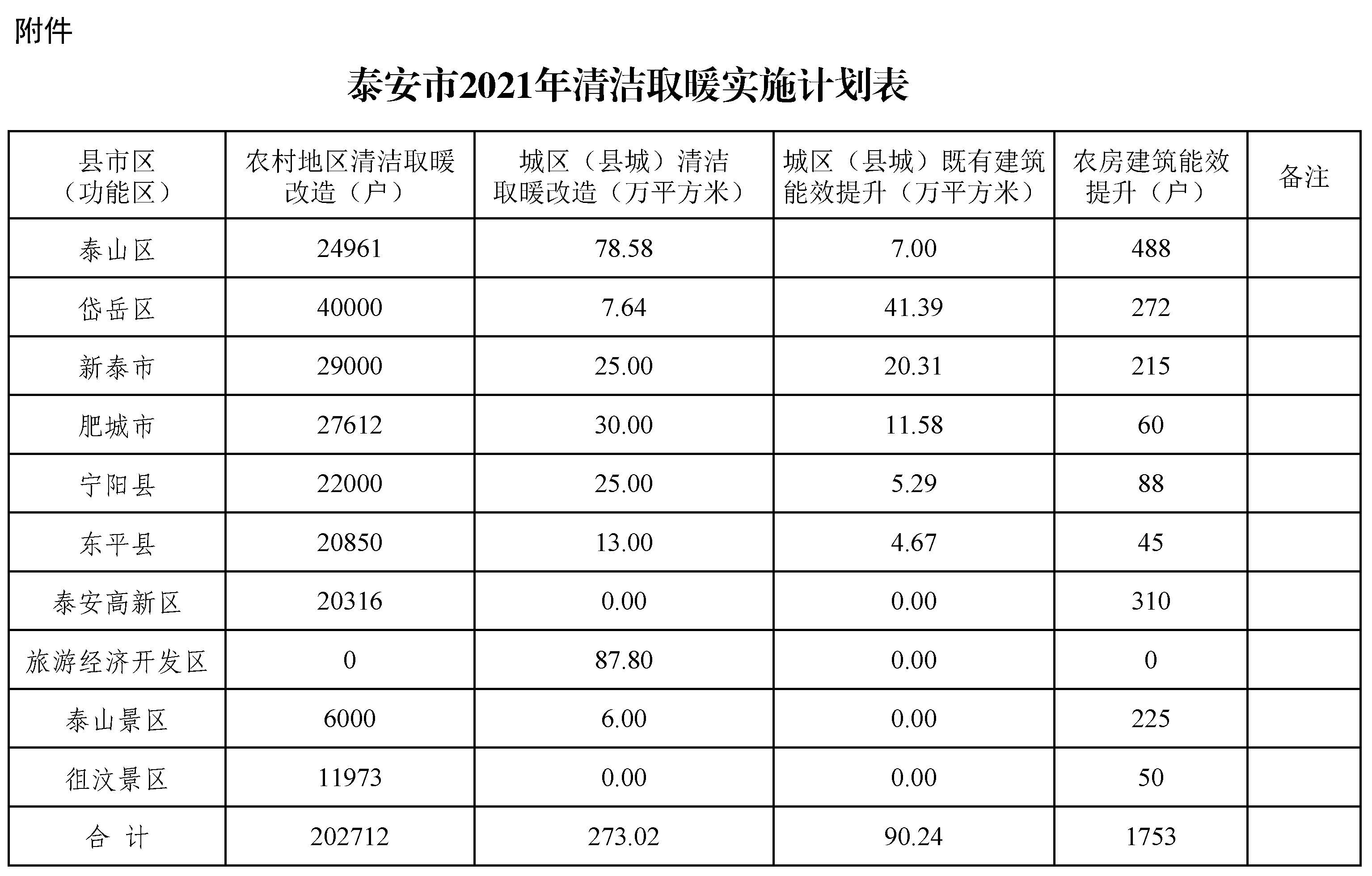 泰安市2021年清潔取暖實(shí)施計(jì)劃表