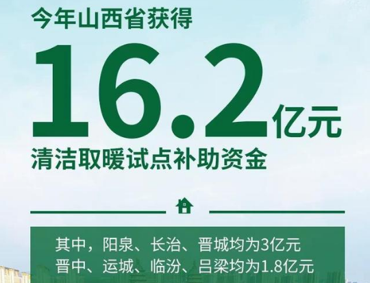 今年，山西省獲得16.2億元清潔取暖試點補助資金。