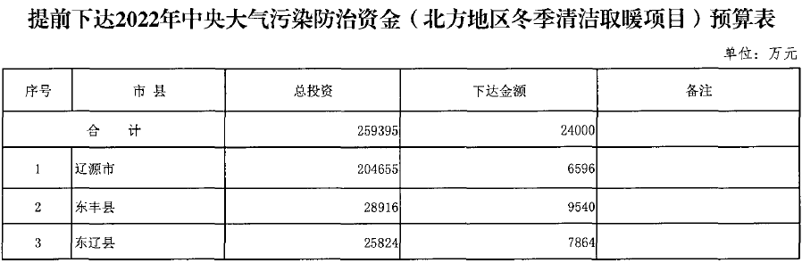 2.4億，吉林省提前下達2022年冬季清潔取暖項目資金