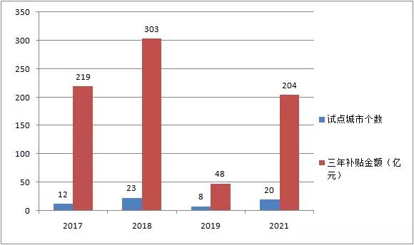 四批清潔取暖改造試點城市試點結(jié)束后,預(yù)計中央獎補資金需累計撥付774億元。
