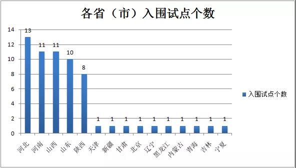 分別入圍清潔取暖改造試點11個