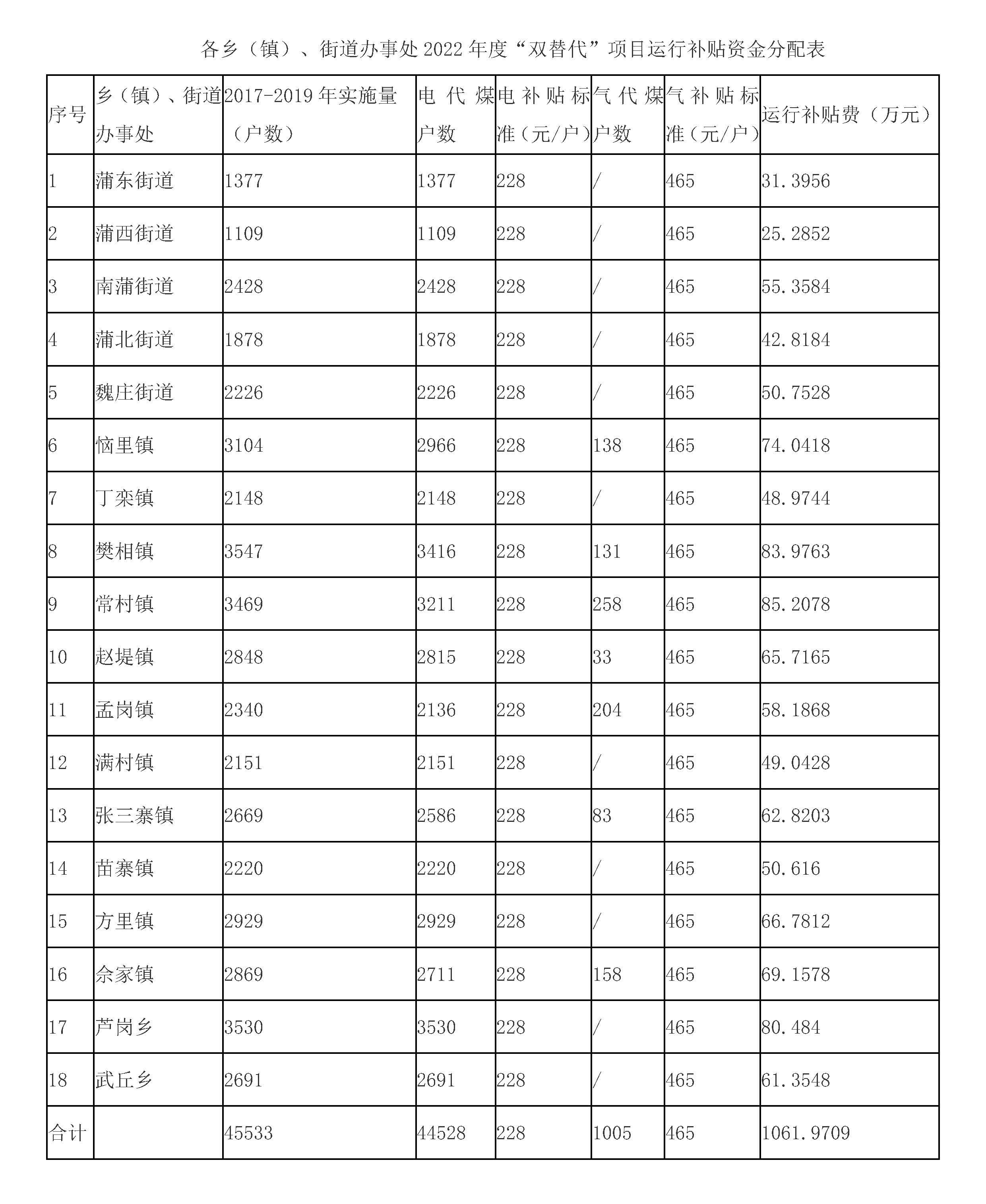 長垣市2022年農村清潔取暖運營補貼資金