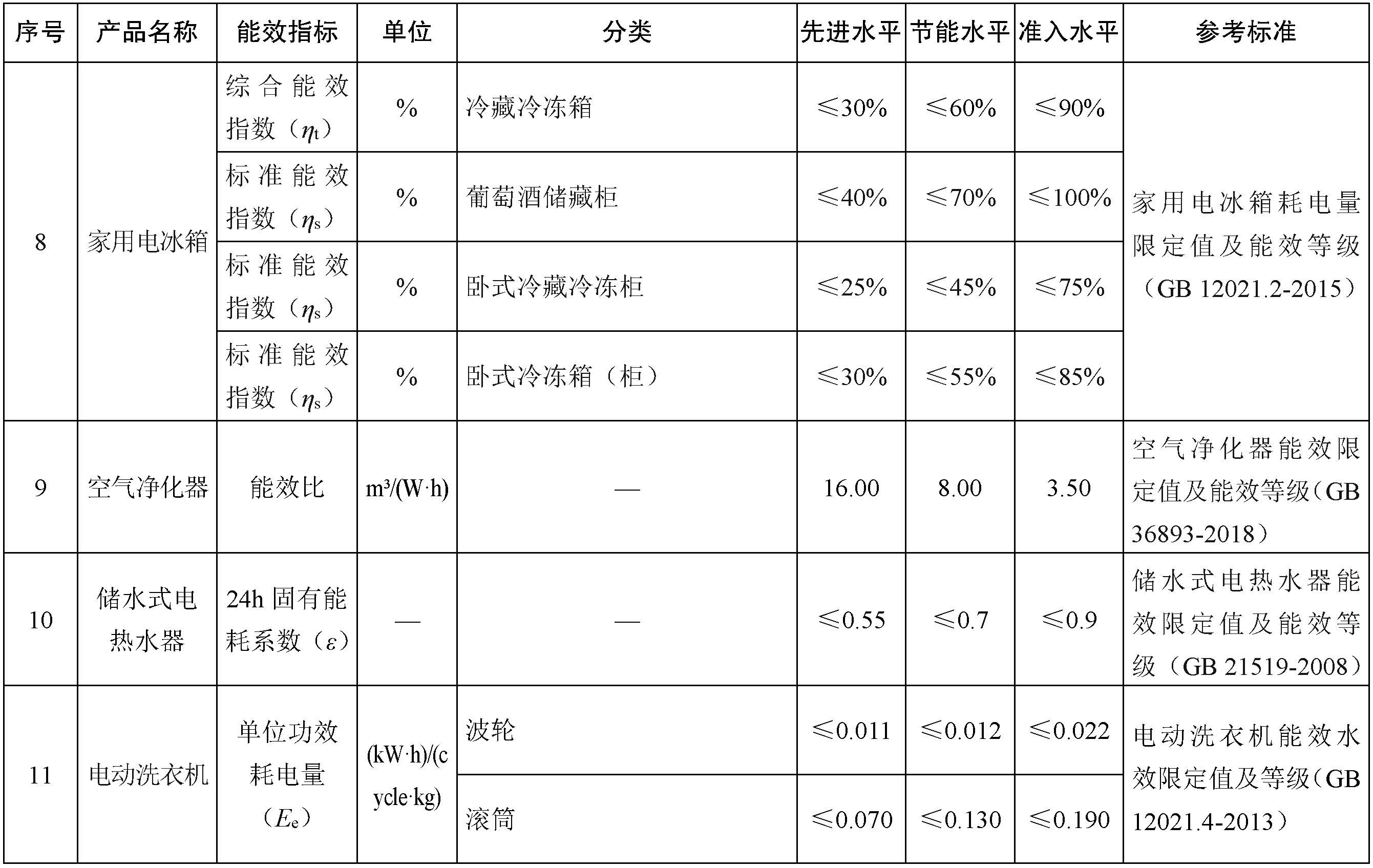 重點(diǎn)用能產(chǎn)品設(shè)備能效先進(jìn)水平、節(jié)能水平和準(zhǔn)入水平（2022年版）4