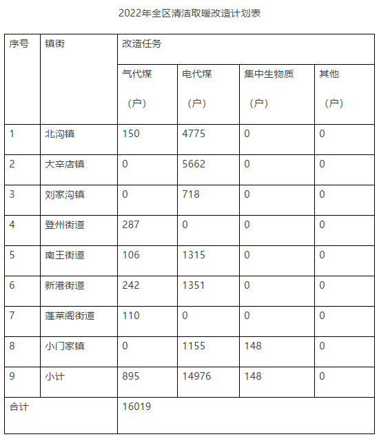 蓬萊區2022年冬季清潔取暖工作實施方案2