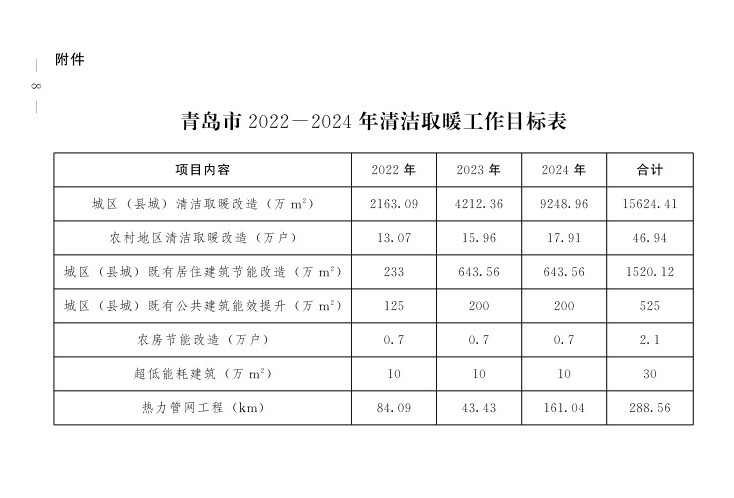 山東省青島市農村地區清潔取暖改造46.94萬戶