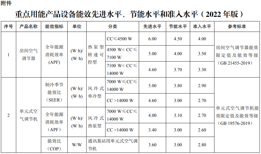 重點用能產品設備能效先進水平、節能水平和準入水平2