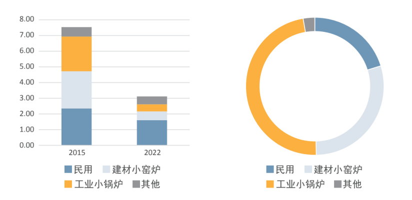 散煤“清零”，難否？
