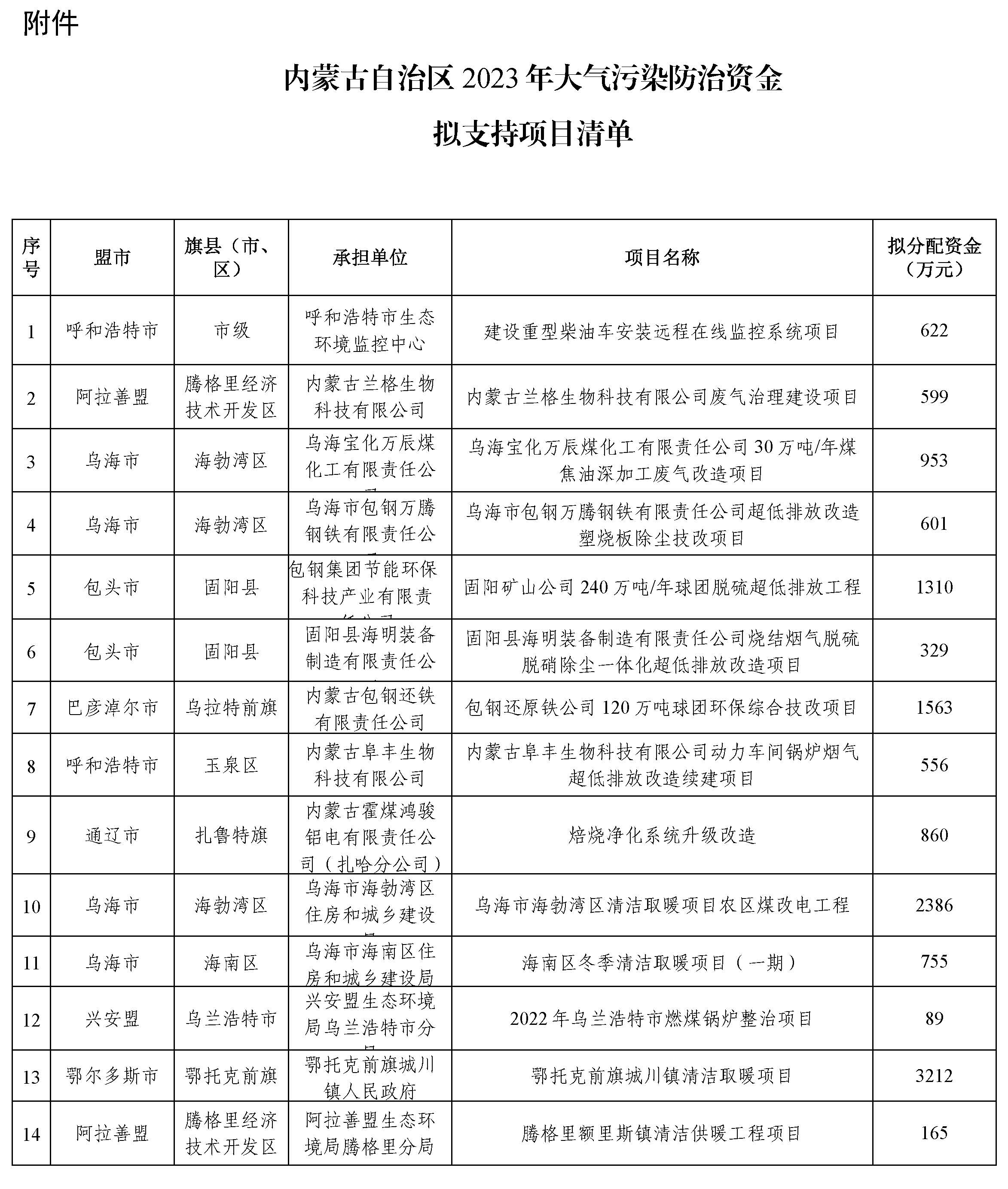 五個(gè)清潔取暖項(xiàng)目擬支持6617萬元