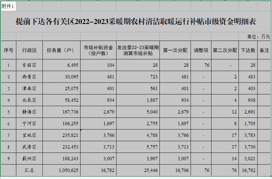 2022-2023采暖期農村清潔取暖運行市級補貼1