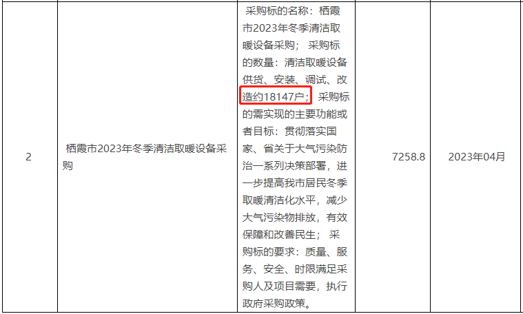 清潔取暖設備供貨、安裝、調試、改造約18147戶