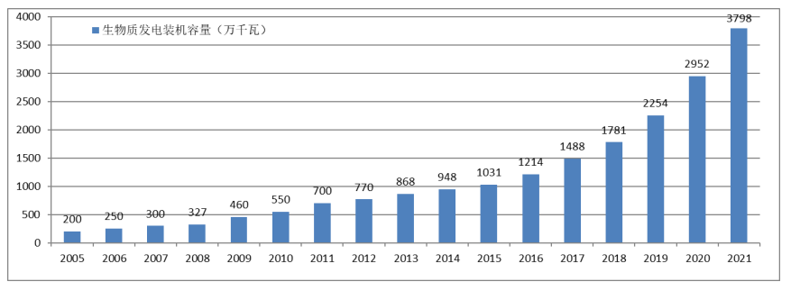 “雙碳”背景下生物質能發展戰略反思與改變1