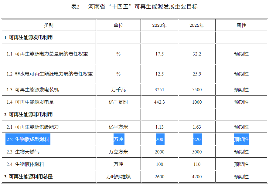 2025年,生物質成型燃料預期性220萬噸