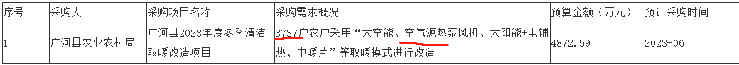 甘肅臨夏廣河縣3737戶農戶采用“太空能、空氣源熱泵風機、太陽能+電輔熱、電暖片”等取暖模式進行改造。