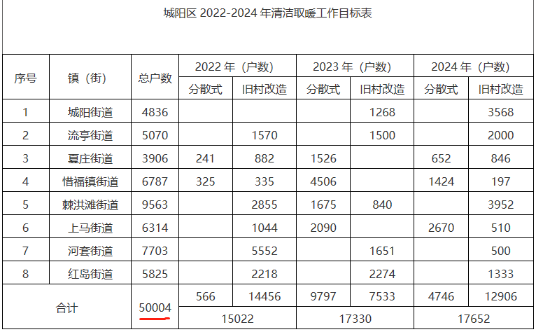 青島市城陽(yáng)區(qū)冬季清潔取暖項(xiàng)目實(shí)施方案(2022-2024年)