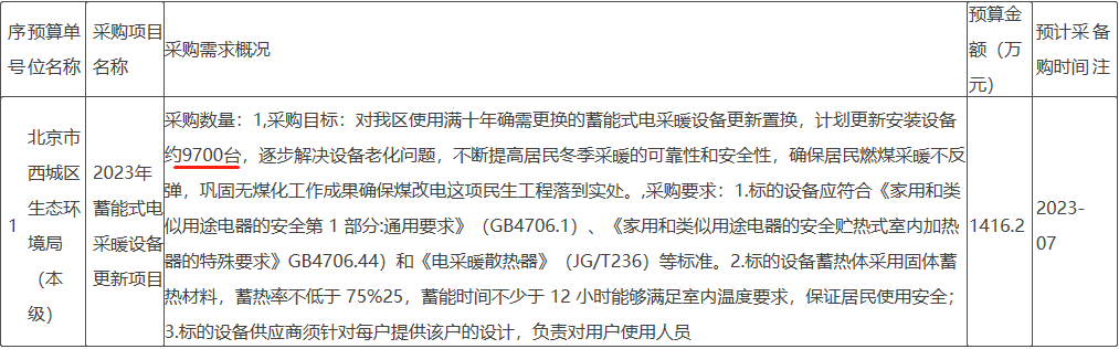 對該區使用滿十年確需更換的蓄能式電采暖設備更新置換，計劃更新安裝設備約9700臺