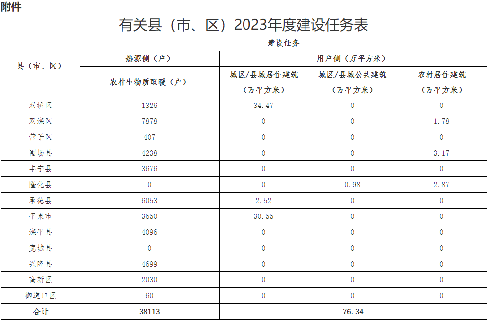 2023年度冬季清潔取暖項目工作推進方案
