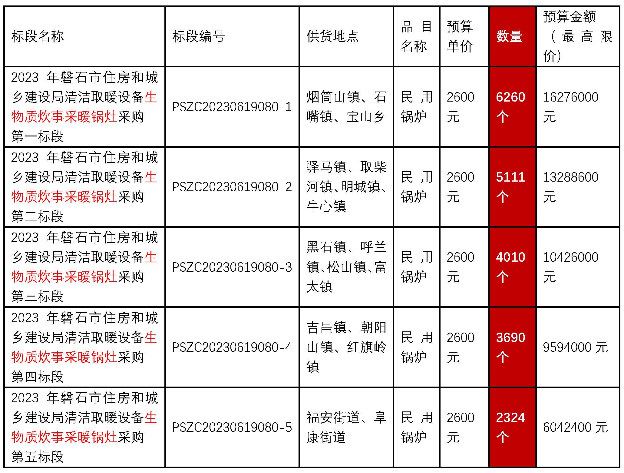 吉林省吉林市磐石市住房和城鄉建設局2023年清潔取暖設備生物質炊事采暖鍋灶21395個采購招標