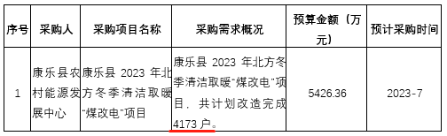康樂縣農(nóng)村能源發(fā)展中心2023年北方冬季清潔取暖“煤改電”項目,共計劃改造完成4173戶