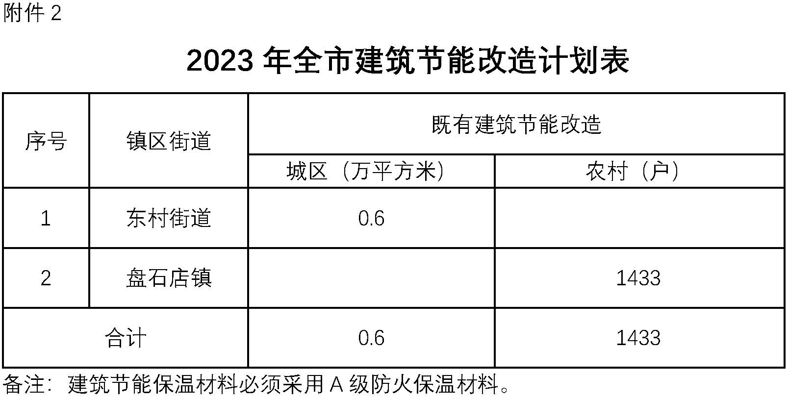 2023年，全市農村清潔取暖改造16175戶