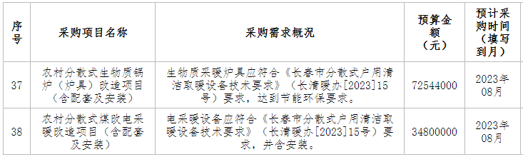 農(nóng)村分散式生物質(zhì)鍋爐（爐具）改造項(xiàng)目（含配套及安裝），生物質(zhì)采暖爐具應(yīng)符合《長春市分散式戶用清潔取暖設(shè)備技術(shù)要求》（長清暖辦[2023]15號(hào)）要求，達(dá)到節(jié)能環(huán)保要求