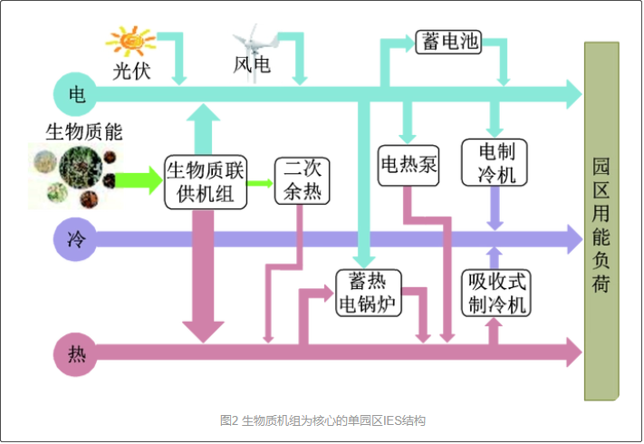 考慮生物質儲運模式的多區域綜合能源系統協同規劃3