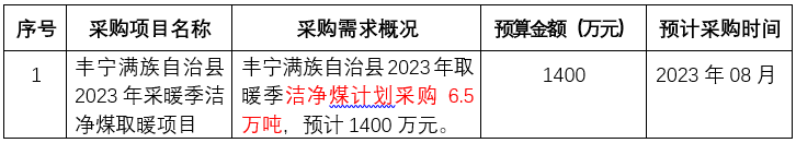 豐寧滿族自治縣2023年取暖季潔凈煤計劃采購6.5萬噸
