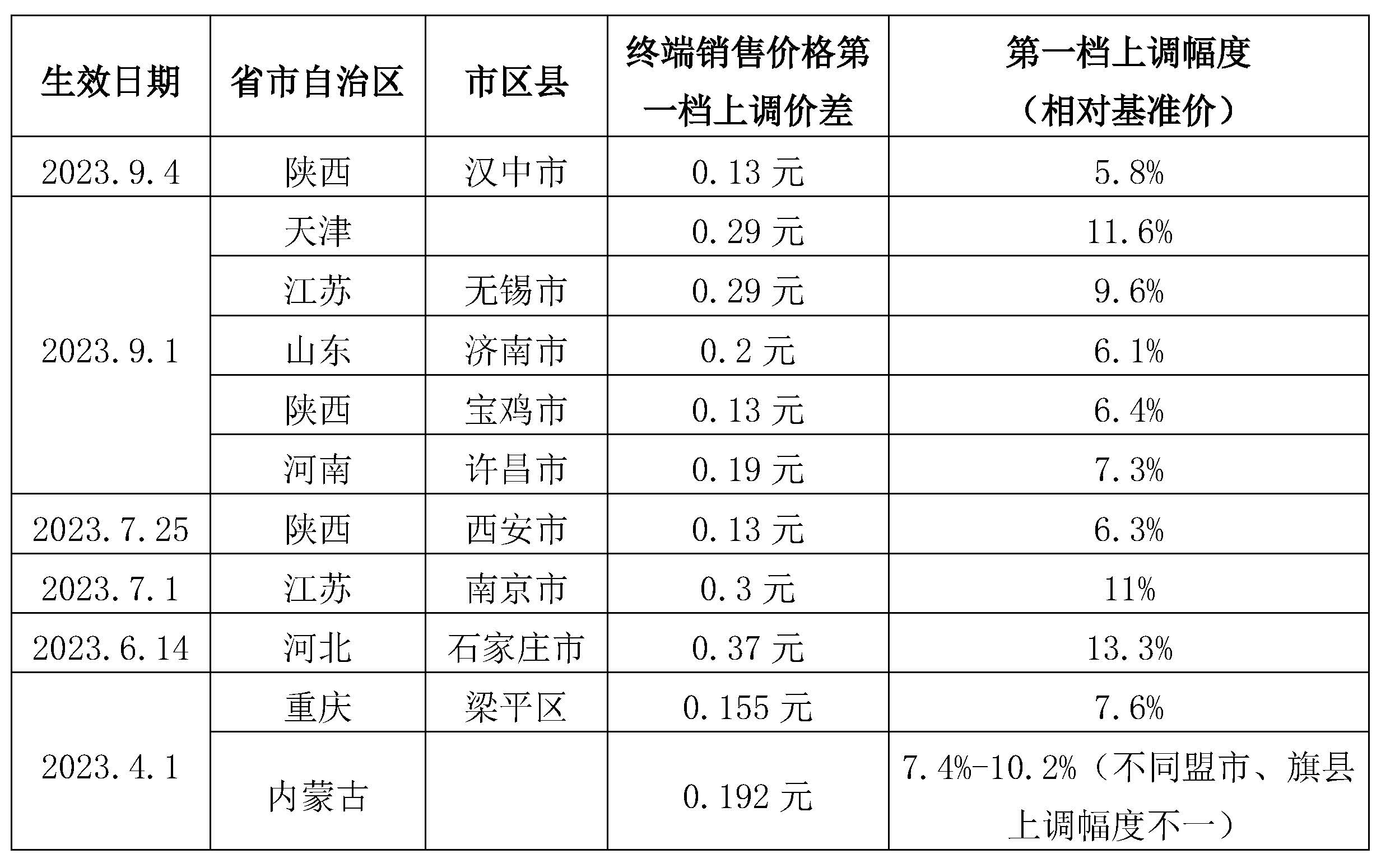 11個地區上調天然氣價格，農村戶用天然氣取暖用何補充？