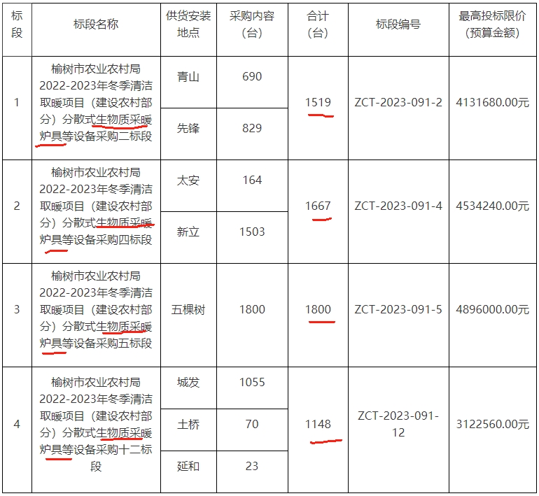 吉林省長春市榆樹市農(nóng)業(yè)農(nóng)村局2022-2023年冬季清潔取暖項(xiàng)目（建設(shè)農(nóng)村部分）分散式生物質(zhì)采暖爐具6134臺等設(shè)備采購二次招標(biāo)