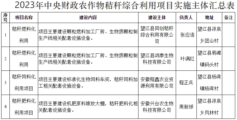 望江縣2023年農(nóng)作物秸稈綜合利用重點(diǎn)縣項(xiàng)目實(shí)施方案