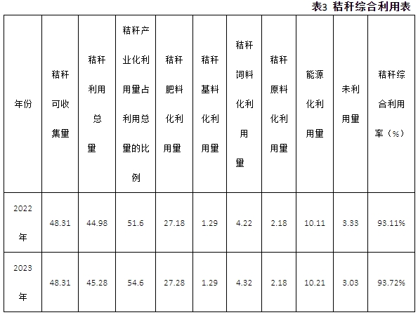 望江縣2023年農(nóng)作物秸稈綜合利用重點(diǎn)縣項(xiàng)目實(shí)施方案2