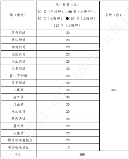 青島市即墨區(qū)2023年度民用潔凈型煤3640噸及環(huán)保爐具360臺(tái)項(xiàng)目招標(biāo)