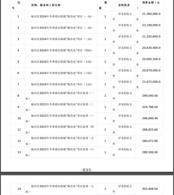巴彥淖爾市臨河區住房和城鄉建設局臨河區2024年冬季清潔取暖“煤改電”項目招標公告