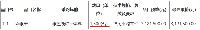 志丹縣農(nóng)業(yè)農(nóng)村局2023年農(nóng)村冬季清潔取暖項目暖屋暖炕一體機取暖器3000臺招標(biāo)