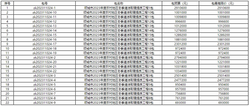 項(xiàng)城市2023年度農(nóng)村地區(qū)冬季清潔取暖提質(zhì)工程項(xiàng)目