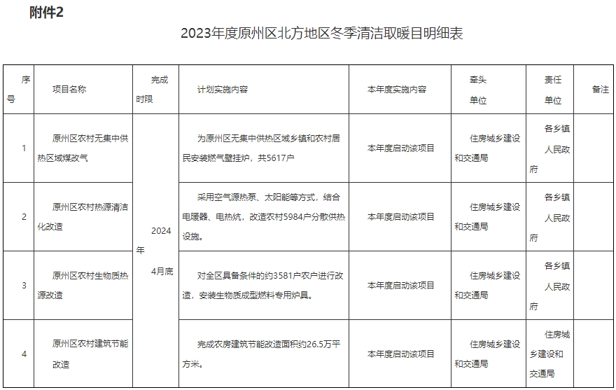 原州區2023年度北方地區冬季清潔取暖項目實施方案6